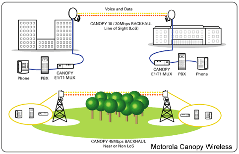 Reemplazo Inal�mbrico E1/T1