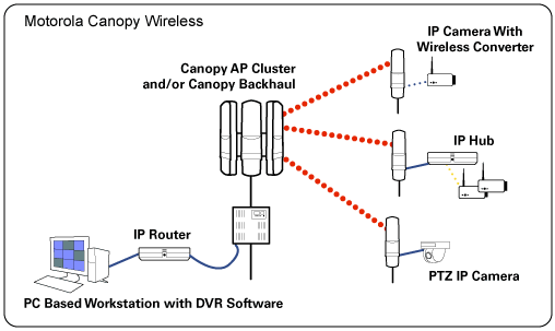 Video Vigilancia Inal�mbrica