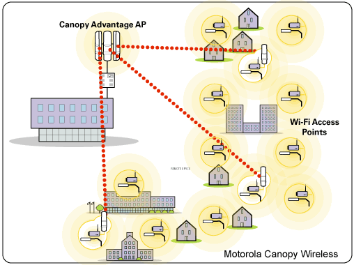 Backbone Metropolitano o ISP Inal�mbrico