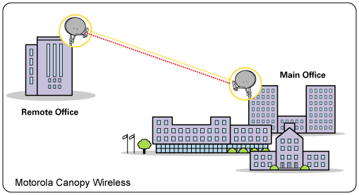 Enlace Punto a Punto